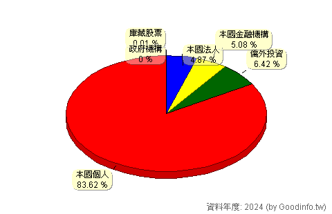 (5403)中菲 股東持股結構圖