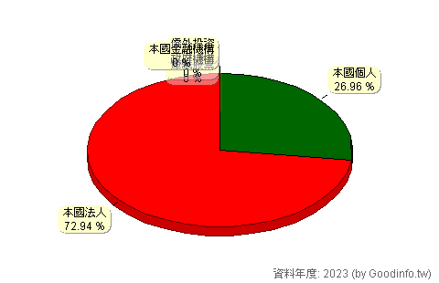 (5432)新門 股東持股結構圖
