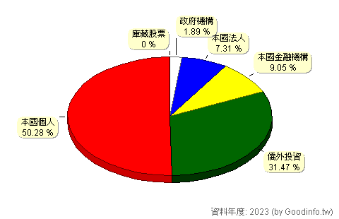 (5434)崇越 股東持股結構圖