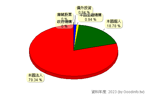 (5438)東友 股東持股結構圖