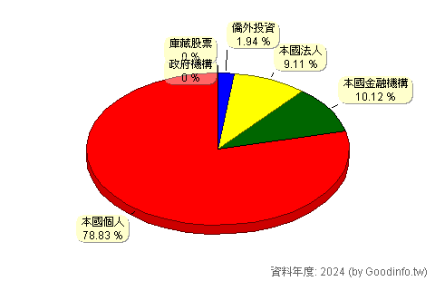 (5439)高技 股東持股結構圖