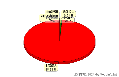 (5460)同協 股東持股結構圖