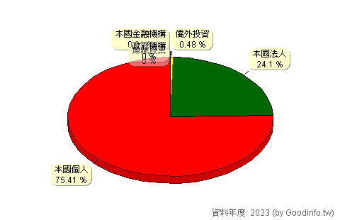 (5543)桓鼎-KY 股東持股結構圖