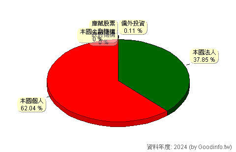 (5548)安倉 股東持股結構圖