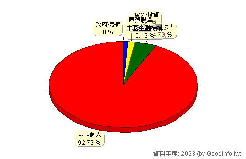 (5706)鳳凰 股東持股結構圖