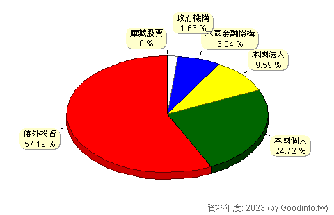 (5876)上海商銀 股東持股結構圖