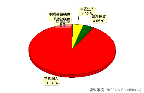 (6108)競國 股東持股結構圖