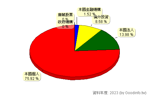 (6109)亞元 股東持股結構圖