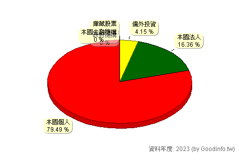 (6117)迎廣 股東持股結構圖