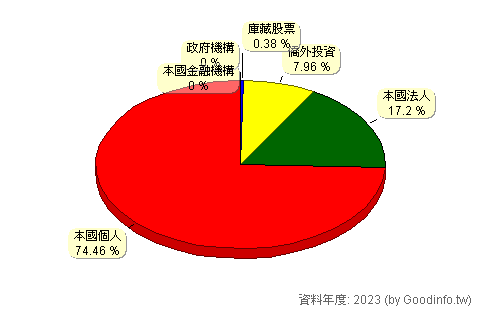(6125)廣運 股東持股結構圖