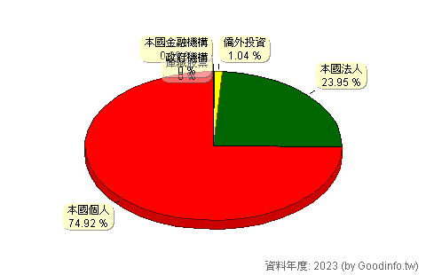 (6133)金橋 股東持股結構圖