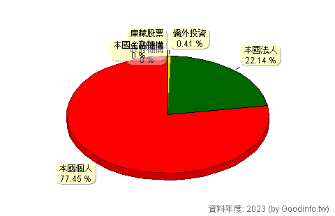 (6151)晉倫 股東持股結構圖