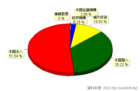 (6166)凌華 股東持股結構圖