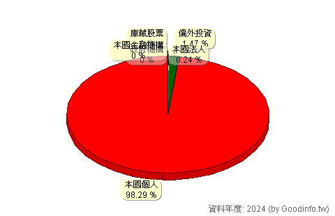 (6209)今國光 股東持股結構圖
