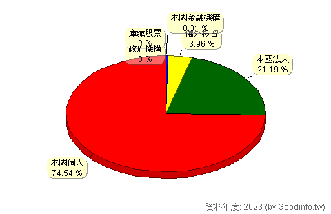 (6220)岳豐 股東持股結構圖