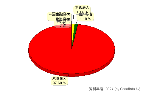 (6233)旺玖 股東持股結構圖