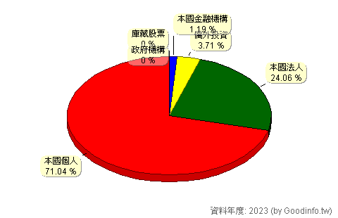 (6261)久元 股東持股結構圖