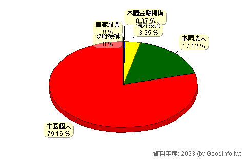 (6266)泰詠 股東持股結構圖