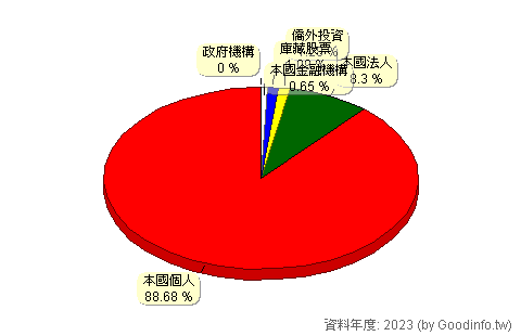 (6275)元山 股東持股結構圖