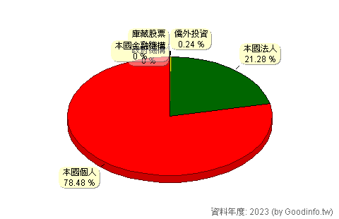 (6405)悅城 股東持股結構圖