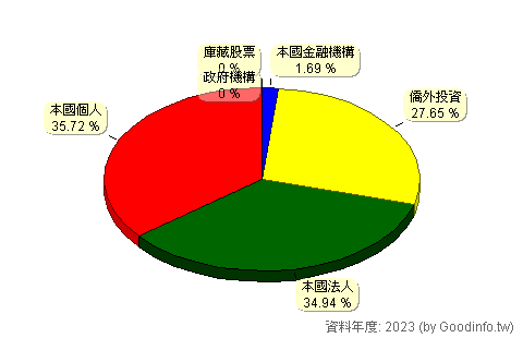 (6541)泰福-KY 股東持股結構圖