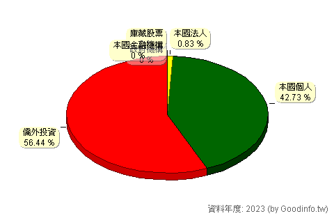 (6609)瀧澤科 股東持股結構圖