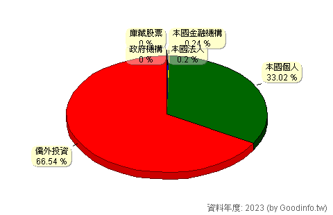(6616)特昇-KY 股東持股結構圖