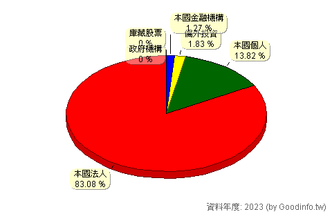 (6757)台灣虎航-創 股東持股結構圖