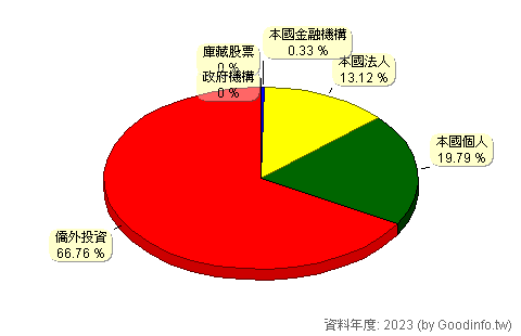 (6768)志強-KY 股東持股結構圖