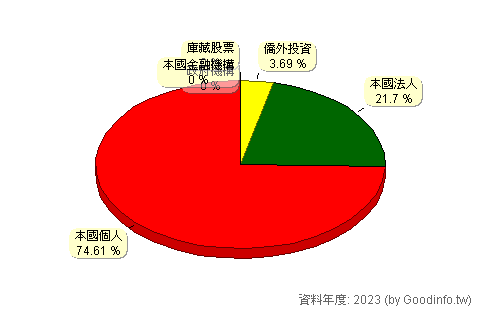 (6788)華景電 股東持股結構圖