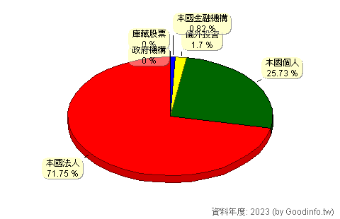 (6811)宏碁資訊 股東持股結構圖