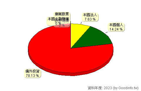 (6863)永道-KY 股東持股結構圖