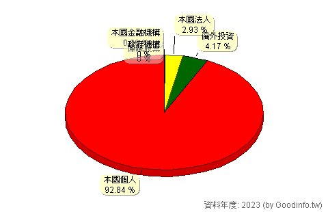 (8024)佑華 股東持股結構圖