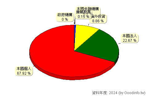 (8054)安國 股東持股結構圖
