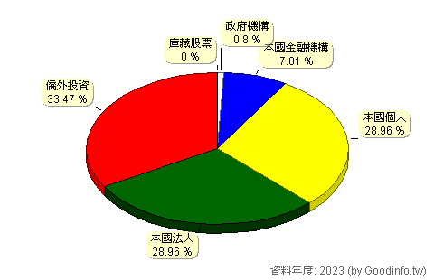 (8069)元太 股東持股結構圖