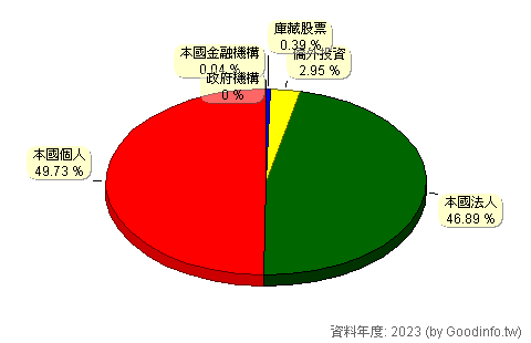 (8110)華東 股東持股結構圖