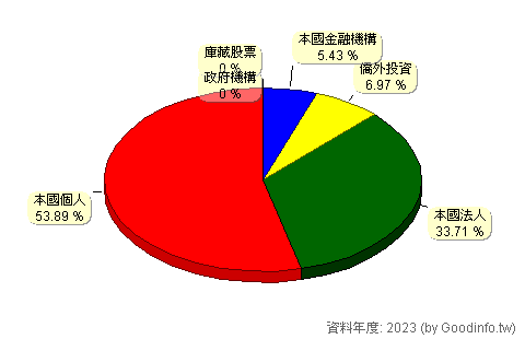 (8114)振樺電 股東持股結構圖