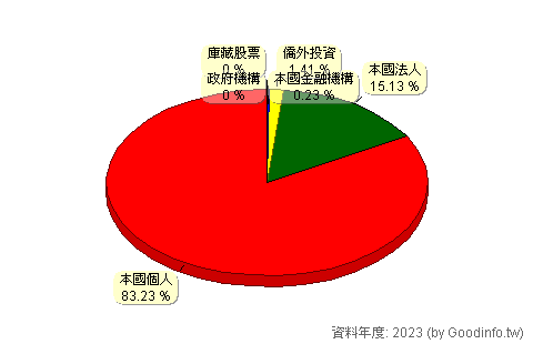 (8284)三竹 股東持股結構圖