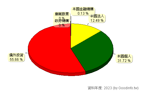 (8411)福貞-KY 股東持股結構圖
