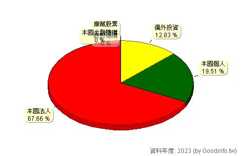(8415)大國鋼 股東持股結構圖