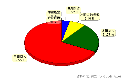 (8446)華研 股東持股結構圖