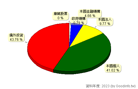 (8464)億豐 股東持股結構圖