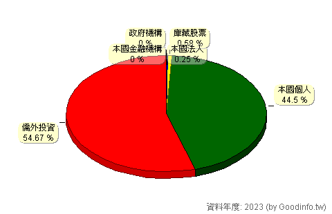 (8466)美吉吉-KY 股東持股結構圖
