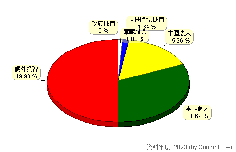 (8478)東哥遊艇 股東持股結構圖