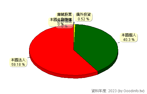 (8905)裕國 股東持股結構圖