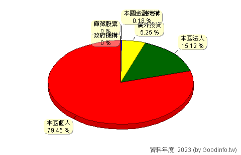 (8924)大田 股東持股結構圖