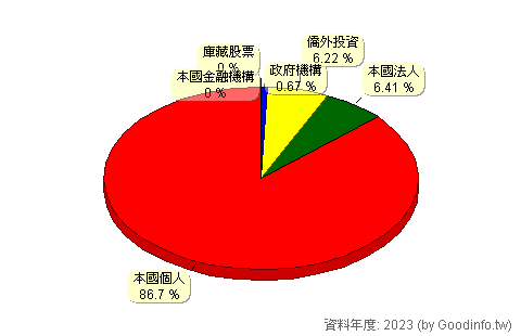 (8936)國統 股東持股結構圖
