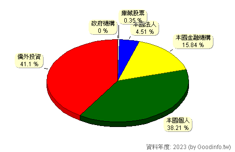 (9802)鈺齊-KY 股東持股結構圖