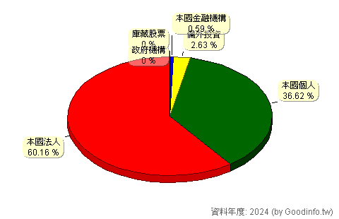 (9905)大華 股東持股結構圖