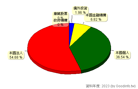 (9908)大台北 股東持股結構圖